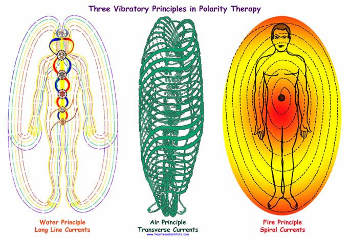 Polarity THerapy Three Principles